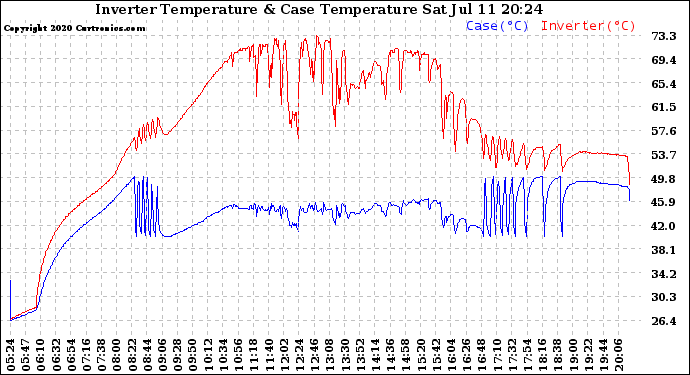 Solar PV/Inverter Performance Inverter Operating Temperature