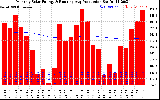 Solar PV/Inverter Performance Monthly Solar Energy Production Running Average