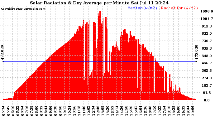 Solar PV/Inverter Performance Solar Radiation & Day Average per Minute