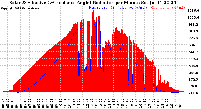 Solar PV/Inverter Performance Solar Radiation & Effective Solar Radiation per Minute