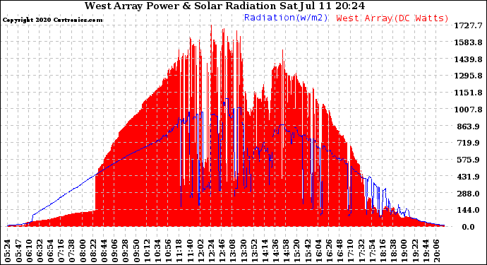 Solar PV/Inverter Performance West Array Power Output & Solar Radiation