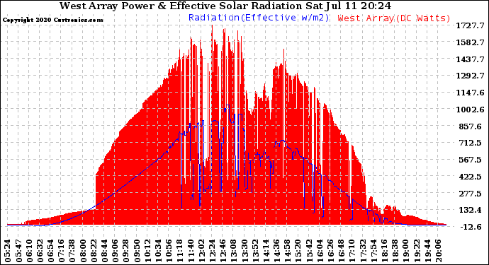 Solar PV/Inverter Performance West Array Power Output & Effective Solar Radiation