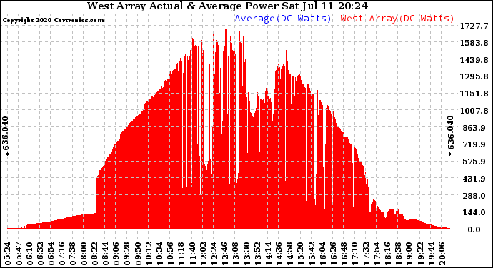 Solar PV/Inverter Performance West Array Actual & Average Power Output