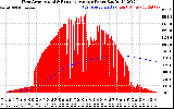 Solar PV/Inverter Performance West Array Actual & Running Average Power Output