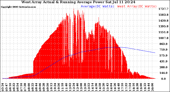 Solar PV/Inverter Performance West Array Actual & Running Average Power Output