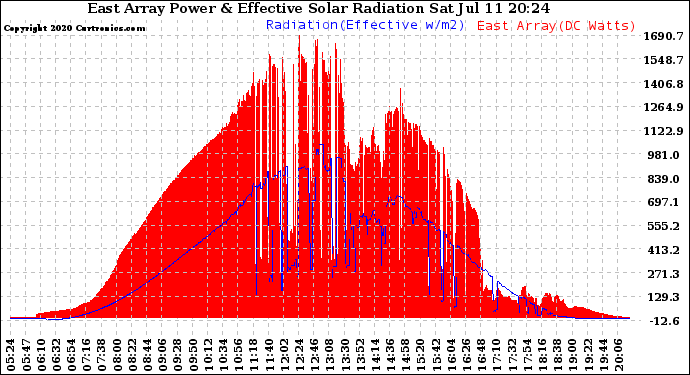 Solar PV/Inverter Performance East Array Power Output & Effective Solar Radiation