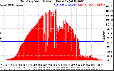 Solar PV/Inverter Performance East Array Actual & Average Power Output