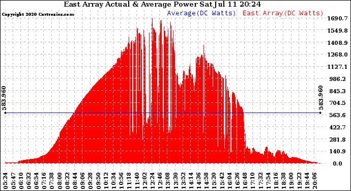 Solar PV/Inverter Performance East Array Actual & Average Power Output