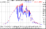 Solar PV/Inverter Performance PV Panel Power Output & Inverter Power Output