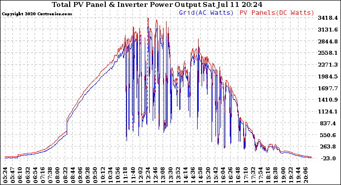 Solar PV/Inverter Performance PV Panel Power Output & Inverter Power Output