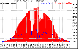 Solar PV/Inverter Performance Total PV Panel Power Output & Solar Radiation