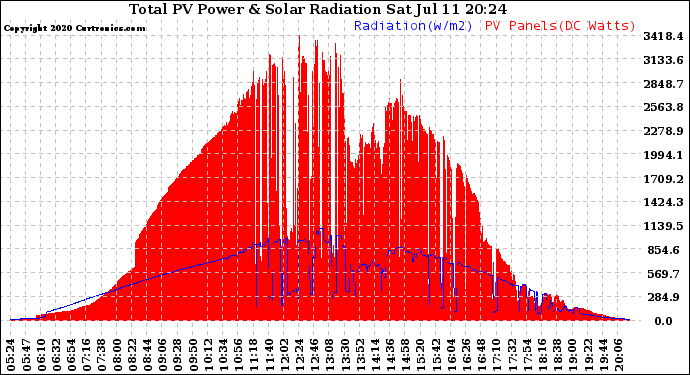 Solar PV/Inverter Performance Total PV Panel Power Output & Solar Radiation