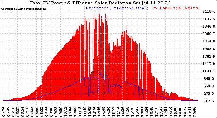 Solar PV/Inverter Performance Total PV Panel Power Output & Effective Solar Radiation