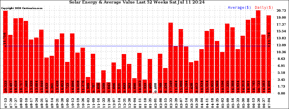 Solar PV/Inverter Performance Weekly Solar Energy Production Value Last 52 Weeks