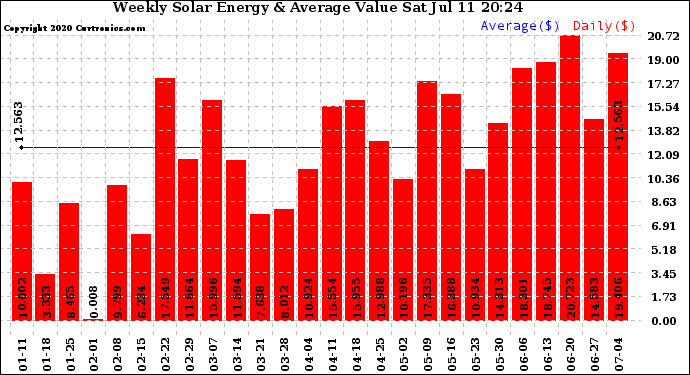 Solar PV/Inverter Performance Weekly Solar Energy Production Value