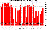 Solar PV/Inverter Performance Daily Solar Energy Production