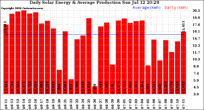 Solar PV/Inverter Performance Daily Solar Energy Production