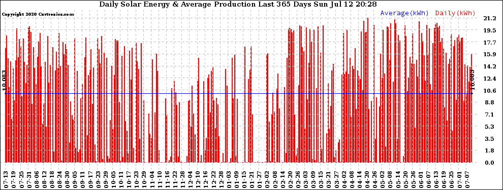 Solar PV/Inverter Performance Daily Solar Energy Production Last 365 Days