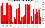 Solar PV/Inverter Performance Daily Solar Energy Production Value