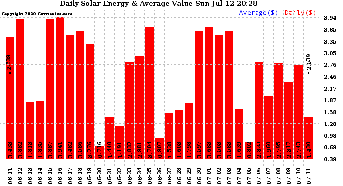 Solar PV/Inverter Performance Daily Solar Energy Production Value