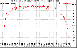 Solar PV/Inverter Performance Inverter DC to AC Conversion Efficiency