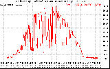 Solar PV/Inverter Performance Daily Energy Production Per Minute