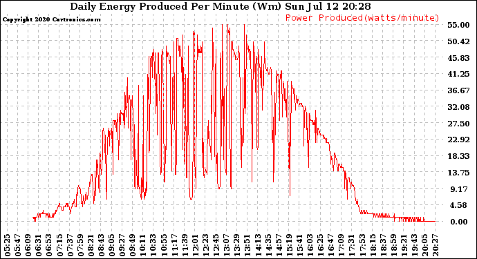 Solar PV/Inverter Performance Daily Energy Production Per Minute