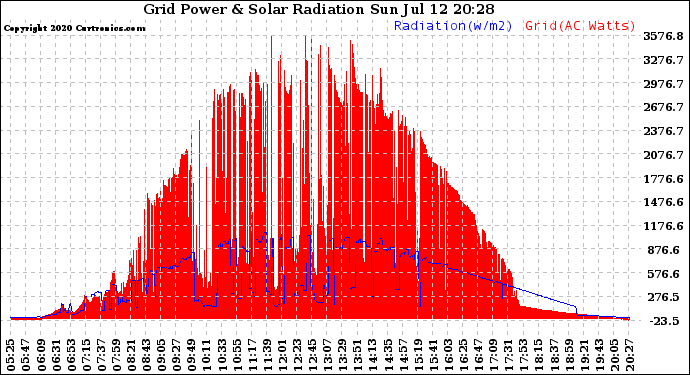 Solar PV/Inverter Performance Grid Power & Solar Radiation