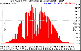 Solar PV/Inverter Performance Inverter Power Output