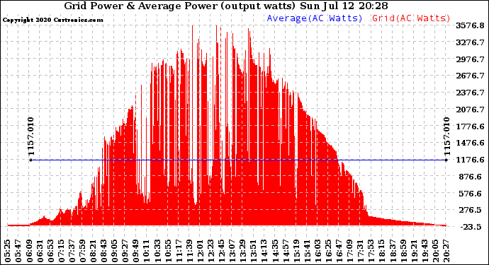 Solar PV/Inverter Performance Inverter Power Output