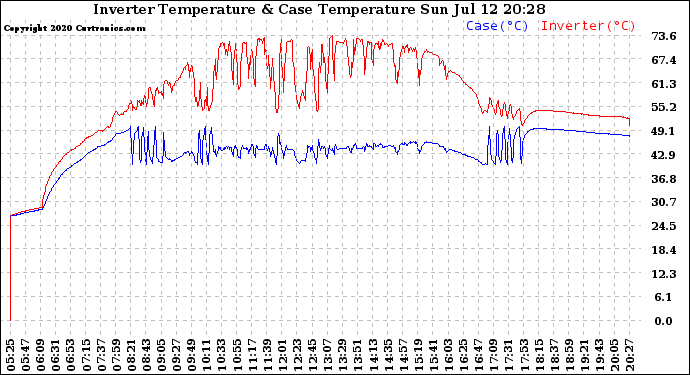 Solar PV/Inverter Performance Inverter Operating Temperature