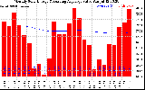 Milwaukee Solar Powered Home Monthly Production Value Running Average