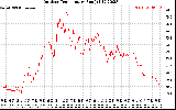 Solar PV/Inverter Performance Outdoor Temperature