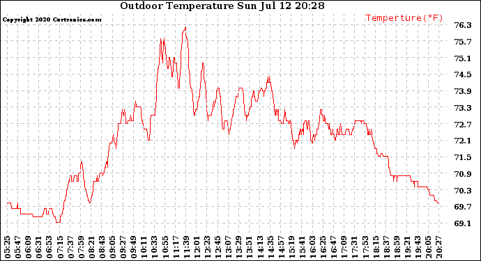 Solar PV/Inverter Performance Outdoor Temperature