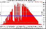 Solar PV/Inverter Performance Solar Radiation & Day Average per Minute