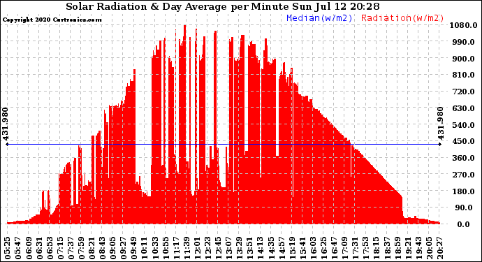 Solar PV/Inverter Performance Solar Radiation & Day Average per Minute