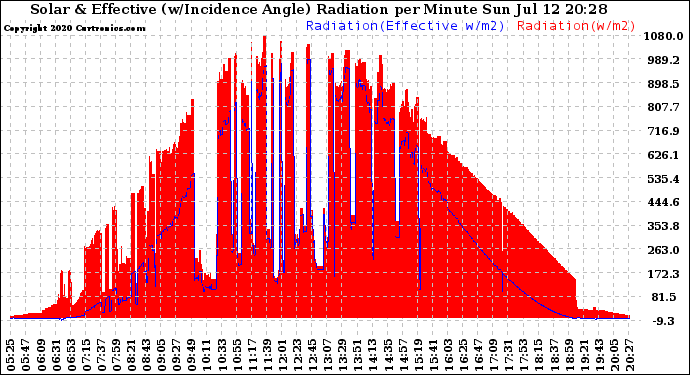 Solar PV/Inverter Performance Solar Radiation & Effective Solar Radiation per Minute