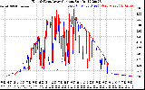 Solar PV/Inverter Performance Photovoltaic Panel Current Output