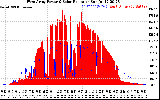 Solar PV/Inverter Performance West Array Power Output & Solar Radiation