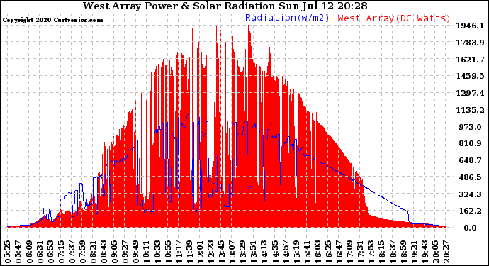 Solar PV/Inverter Performance West Array Power Output & Solar Radiation