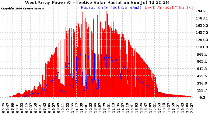 Solar PV/Inverter Performance West Array Power Output & Effective Solar Radiation