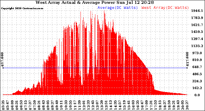 Solar PV/Inverter Performance West Array Actual & Average Power Output