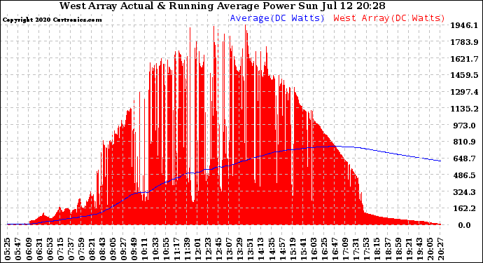 Solar PV/Inverter Performance West Array Actual & Running Average Power Output