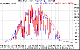 Solar PV/Inverter Performance Photovoltaic Panel Power Output