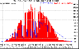 Solar PV/Inverter Performance East Array Power Output & Solar Radiation