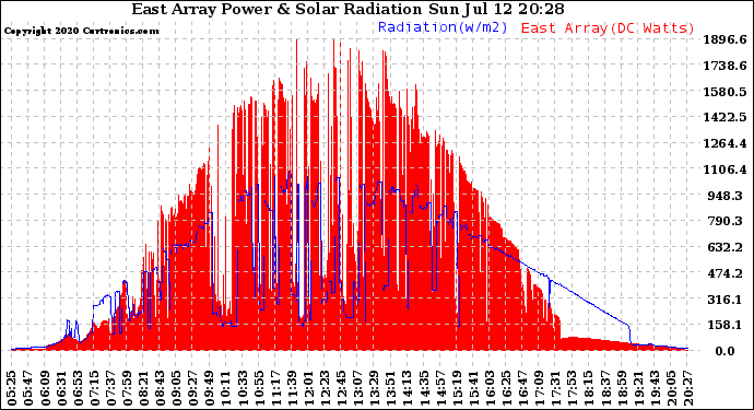 Solar PV/Inverter Performance East Array Power Output & Solar Radiation