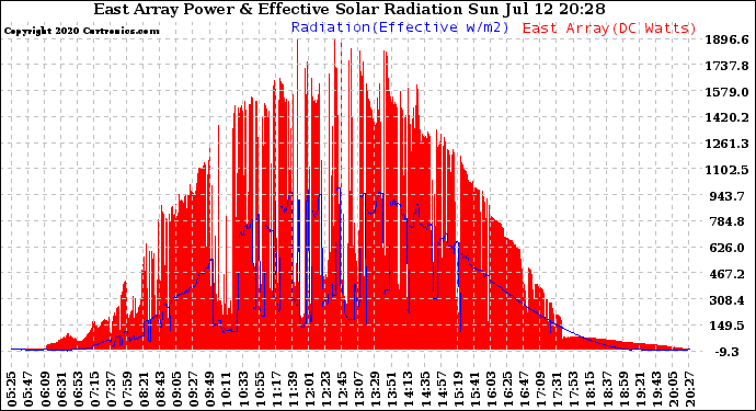 Solar PV/Inverter Performance East Array Power Output & Effective Solar Radiation