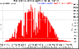 Solar PV/Inverter Performance East Array Actual & Average Power Output