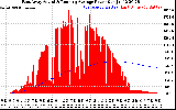 Solar PV/Inverter Performance East Array Actual & Running Average Power Output