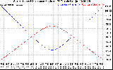 Solar PV/Inverter Performance Sun Altitude Angle & Sun Incidence Angle on PV Panels